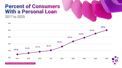 According to Experian data, 38% of U.S. consumers with a credit file currently have at least one personal loan account on file, a figure that has steadily increased since 2017.