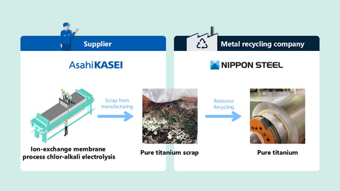 original Pure titanium recycling process for chlor-alkali electrolysis cells