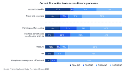 The Hackett Group® Study Shows AI Adoption Rapidly Accelerating Across ...