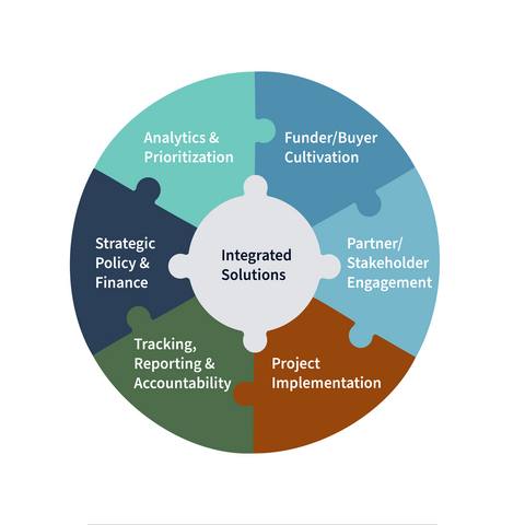 The Freshwater Trust's work is driven by quantified conservation and a unified framework connecting essential functions to address complex, multifaceted challenges.