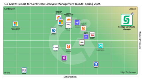 original G2 Spring 2026 CLM Grid® Report: Sectigo Certificate Manager ranks as the top Leader in Certificate Lifecycle Management, outperforming competitors in customer satisfaction and market presence.