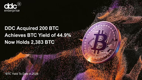 DDC Acquired 200 BTC, Now Holds 2,383 BTC