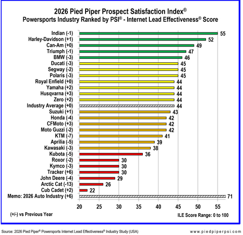 original Source: 2026 Pied Piper Powersports Internet Lead Effectiveness Industry Study (USA)