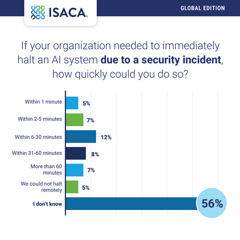 original Select advance results from ISACA’s 2026 AI Pulse Poll, which gathered responses from more than 3,400 digital trust professionals, find that amidst increasing AI utilization at enterprises, there appears to be limited human oversight over AI decision-making, little disclosure around AI use, and uncertainty around AI security incident response and accountability for AI system harm.
