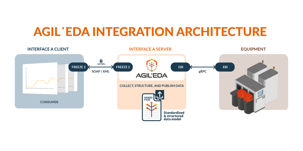  Agileo Automation lancia Agil'EDA per accelerare l'adozione degli standard EDA SEMI presso gli OEM di macchinari per la produzione di semiconduttori