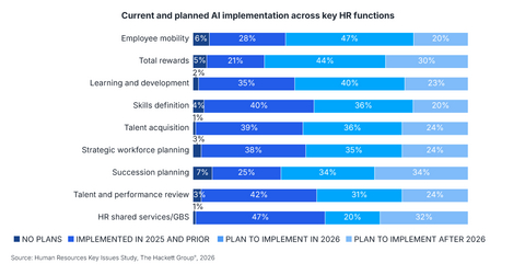 The 2026 Key Issues Study found that while AI adoption in HR is advancing, organizations are still looking to gain traction in many capabilities. By the close of 2026, AI adoption in HR was projected to reach 47% in shared services and 42% in talent and performance review – demonstrating its role in streamlining transactions, enhancing evaluations, reducing bias and aligning performance with strategic goals. On the other hand, capabilities such as skill definition and strategic workforce planning remain underdeveloped.