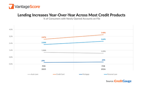 Lending Increases Year-Over-Year Across Most Credit Products - VantageScore February 2026 CreditGauge