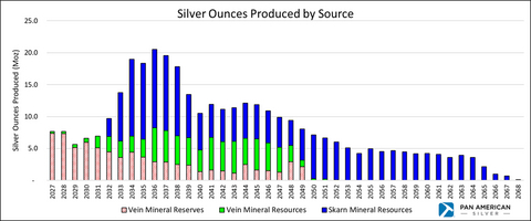 Expanded La Colorada Mine Production Profile. Notes: Includes assumed production from mineral resources, including inferred mineral resources. The Revised PEA for the La Colorada Skarn Project is preliminary in nature, it includes inferred mineral resources that are considered too speculative geologically to have the economic considerations applied to them that would enable them to be categorized as mineral reserves, and there is no certainty that the Revised PEA will be realized. Mineral resources that are not mineral reserves do not have demonstrated economic viability.