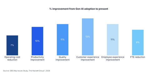 AI delivers broader value than cost savings alone. Early Gen AI deployments are yielding measurable results across multiple dimensions. Organizations report a 13% improvement in customer experience, 11% gains in both employee engagement and service quality, and a 10% increase in productivity. Cost reduction and full-time equivalent (FTE) savings have been modest at 7% and 9%, respectively, suggesting that AI’s primary value lies in enhancing service delivery rather than simply cutting expenses. These benefits extend to outsourced operations as well. Business process outsourcing (BPO) providers leveraging Gen AI are delivering value beyond traditional labor arbitrage. This includes improving customer experience, service quality and employee engagement for their clients. The relationship is shifting from transactional to transformational, with organizations expecting partners who deliver automation and AI-driven solutions, not just cost savings.