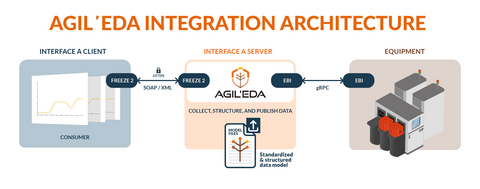Agileo Automation unveils Agil'EDA, a new software solution implementing Equipment Data Acquisition (EDA), a set of SEMI standards also known as Interface A, to enable semiconductor equipment manufacturers to meet the evolving high-performance connectivity requirements of tier-one fabs and advanced packaging facilities. As semiconductor manufacturing moves towards higher levels of automation and data-driven optimization, fab owners increasingly require EDA alongside traditional SECS/GEM connectivity from semiconductor OEMs for their production tools. Agil'EDA addresses this by separating the control flow from the data flow, ensuring that structured, high-frequency data collection does not interfere with critical equipment operations. Designed for long-term deployment, Agil'EDA fully supports the widely used EDA Freeze 2 (SOAP/XML) and is architected for the transition to Freeze 3 (gRPC/protocol buffers). SEMI’s EDA Freeze 3 standards suite is expected to be released mid-2026.