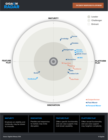 PagerDuty has been recognized as a Leader in the GigaOm Radar for IT Incident Response Platforms for the fourth consecutive year.