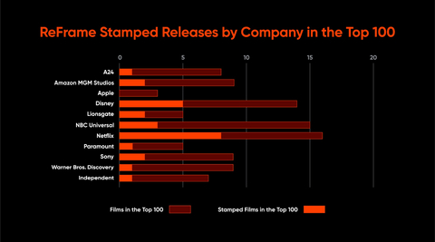ReFrame Analysis of IMDbPro Data Finds Rollback in Gender-Balanced Hiring on Both Sides of the Camera in the Top Films of 2025 (graphic credit: IMDb and ReFrame)