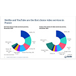 Netflix_and_YouTube_are_the_first_choice_video_services_in_France.jpg
