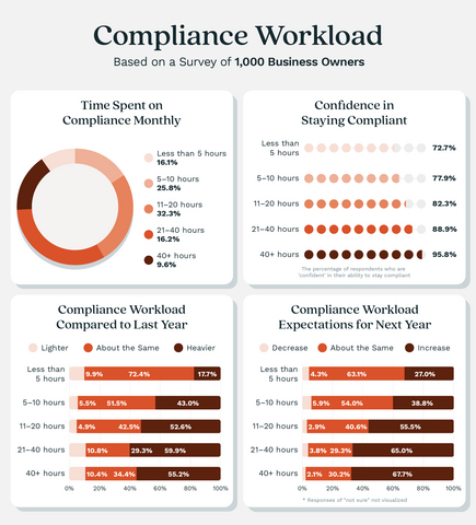 original LegalZoom research shows what compliance workloads look like.