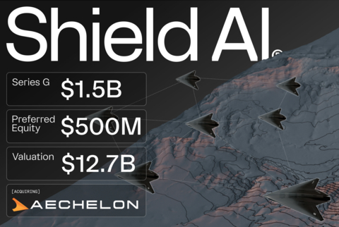 original Shield AI is raising $1.5 billion in Series G funding at a $12.7 billion post-money valuation and $500 million in fixed-return preferred equity financing, with a portion of the proceeds supporting the company’s planned acquisition of Aechelon Technology Inc.
