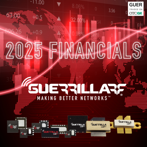 original Guerrilla RF, Inc. (OTCQX: GUER), a leading provider of high performance radio frequency (RF) and microwave semiconductors, today reported fourth quarter and full year 2025 financial results, highlighting a major financial inflection point with the Company achieving operating profitability and positive operating cash flow in the fourth quarter.