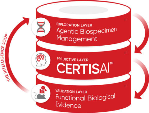 original A Continuous Learning System for Oncology: By connecting prediction, exploration, and validation, Certis Oncology Intelligence creates a closed-loop system: This approach enables translational teams to move beyond static datasets and fragmented workflows, transforming both historical and newly generated data into a continuously evolving body of knowledge.