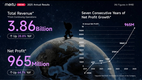 Résultats annuels 2025 de Meitu : le bénéfice net ajusté en hausse de 64,7 % sur un an, à un niveau record de 965 millions de RMB, porté par la transformation liée à l’IA