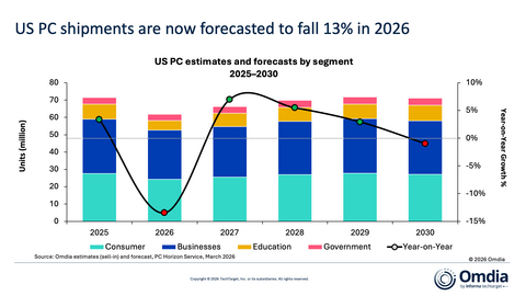 original 美國PC依細分市場劃分的估計和預測，2025-2030年