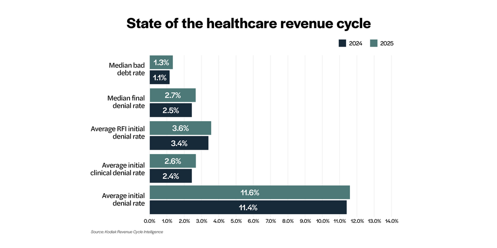 Healthcare Provider Organizations Saw Net Revenue Losses From Final Denials and Bad Debt Grow by 25% in 2025, According to Kodiak Solutions’ Proprietary Data 1