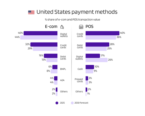 United States payment methods.