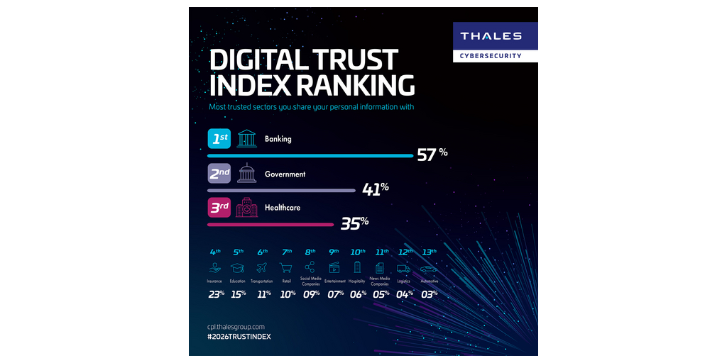  Digital Trust Index 2026: lo scetticismo verso l'intelligenza artificiale e le difficoltà di accesso all'identità stanno causando una perdita di ricavi