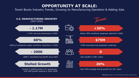 original With zero layoffs over the last century and a 30% workforce expansion planned this year, Torani is proving workforce stability and growth can scale together.