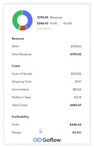 See profit clearly, per order, with a full breakdown of revenue, fees, shipping, and costs so you can spot margin leaks fast and make better decisions on every order.