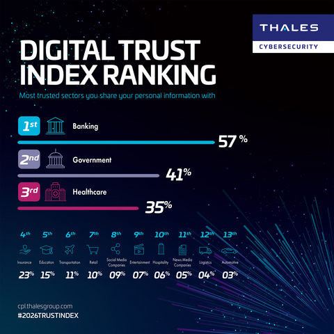 Beyond banking&rsquo;s clear lead, the rest of the sectors fall well behind in consumer confidence. &copy;Thales