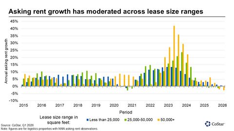 Asking rent growth has moderated across lease size ranges