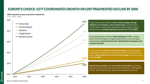 Europe's Choice: €27T Coordinated Growth or €20T Fragmented Decline by 2050
