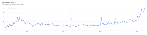 The spike in foreclosure inquiries coincides with Google Trends data for "help with mortgage" reaching an all-time high in Q1.
