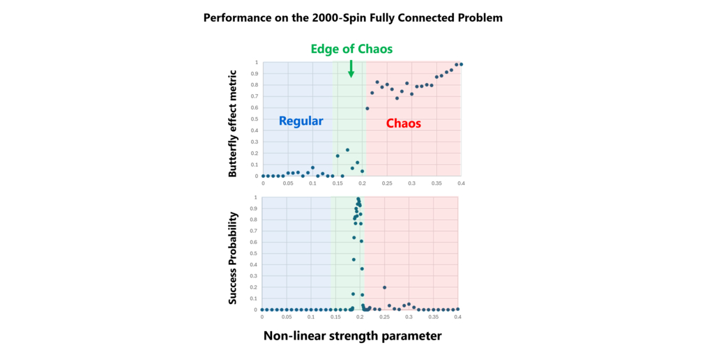  L'algoritmo innovativo di Toshiba utilizza il confine del caos per potenziare notevolmente le prestazioni del suo computer di ispirazione quantistica