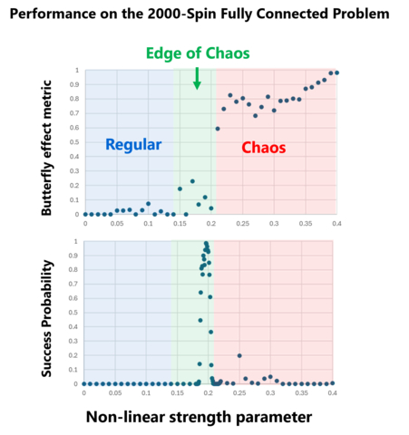 Figure 1: Results demonstrating that the newly developed third‑generation SB algorithm can find the known best solution with nearly 100% probability at the edge of chaos for a fully connected 2,000‑spin Ising problem.