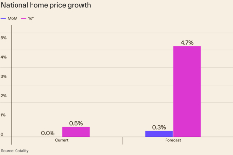 Cotality's National Home Price Index for February 2026 and the forecasted year-over-year growth in 2027.