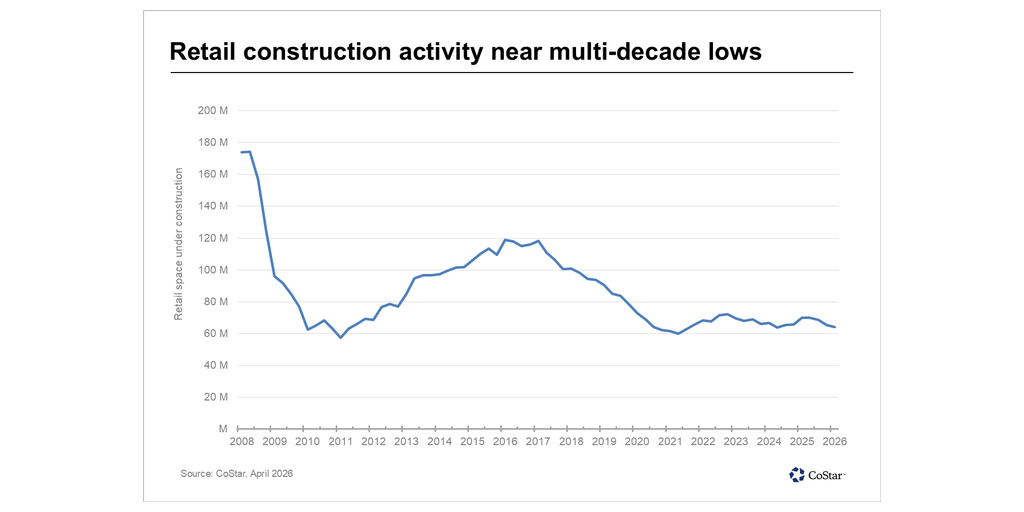 U.S. Retail Construction Activity Pulls Back in First Quarter