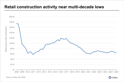 Retail construction activity near multi-decade lows