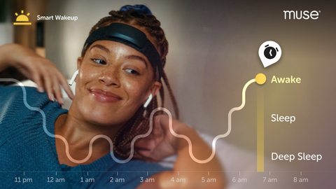 Smart Wakeup uses real-time brainwave monitoring to find the lightest moment in your sleep cycle before gently waking you.