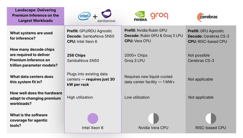 The Only Practical Hardware Blueprint for Premium Inference Combining GPUs, RDUs, and CPUs to Deliver the Best Performance for Agents