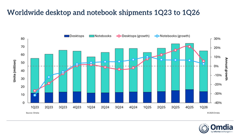 original Worldwide desktop and notebook shipments, 1Q23 to 1Q26