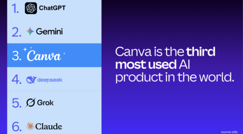 thumbnail Canva is the third most used AI product in the world.
