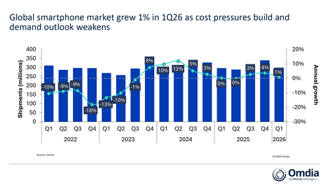 Global smartphone market grew 1% in 1Q26 as cost pressures build and demand outlook weakens.