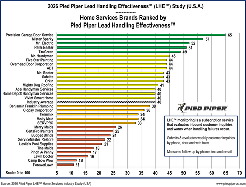 original Source: 2026 Pied Piper Home Services Industry Lead Handling Effectiveness Study (USA)