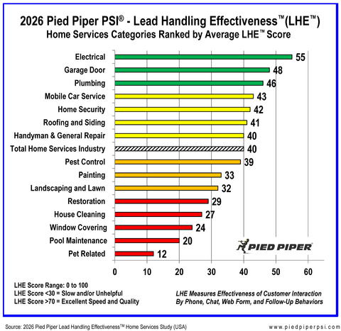thumbnail Source: 2026 Pied Piper Home Services Industry Lead Handling Effectiveness Study (USA)