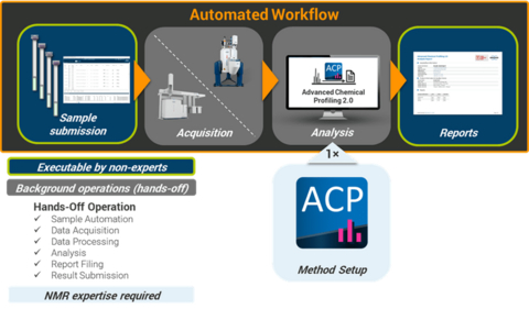 original Advanced Chemical Profiling 2.0 enables fully automated workflows