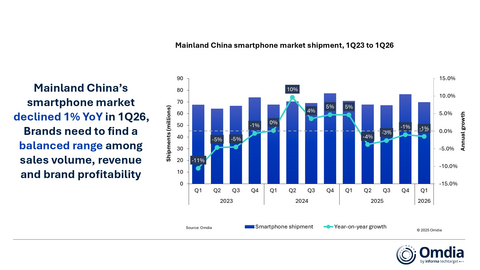 original Mainland China smartphone market shipment, 1Q23 to 1Q26
