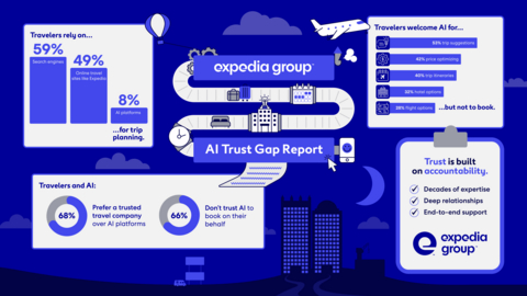 original Expedia Group's AI Trust Gap report reveals a growing disconnect between how travelers use AI chatbots and agents and where they book