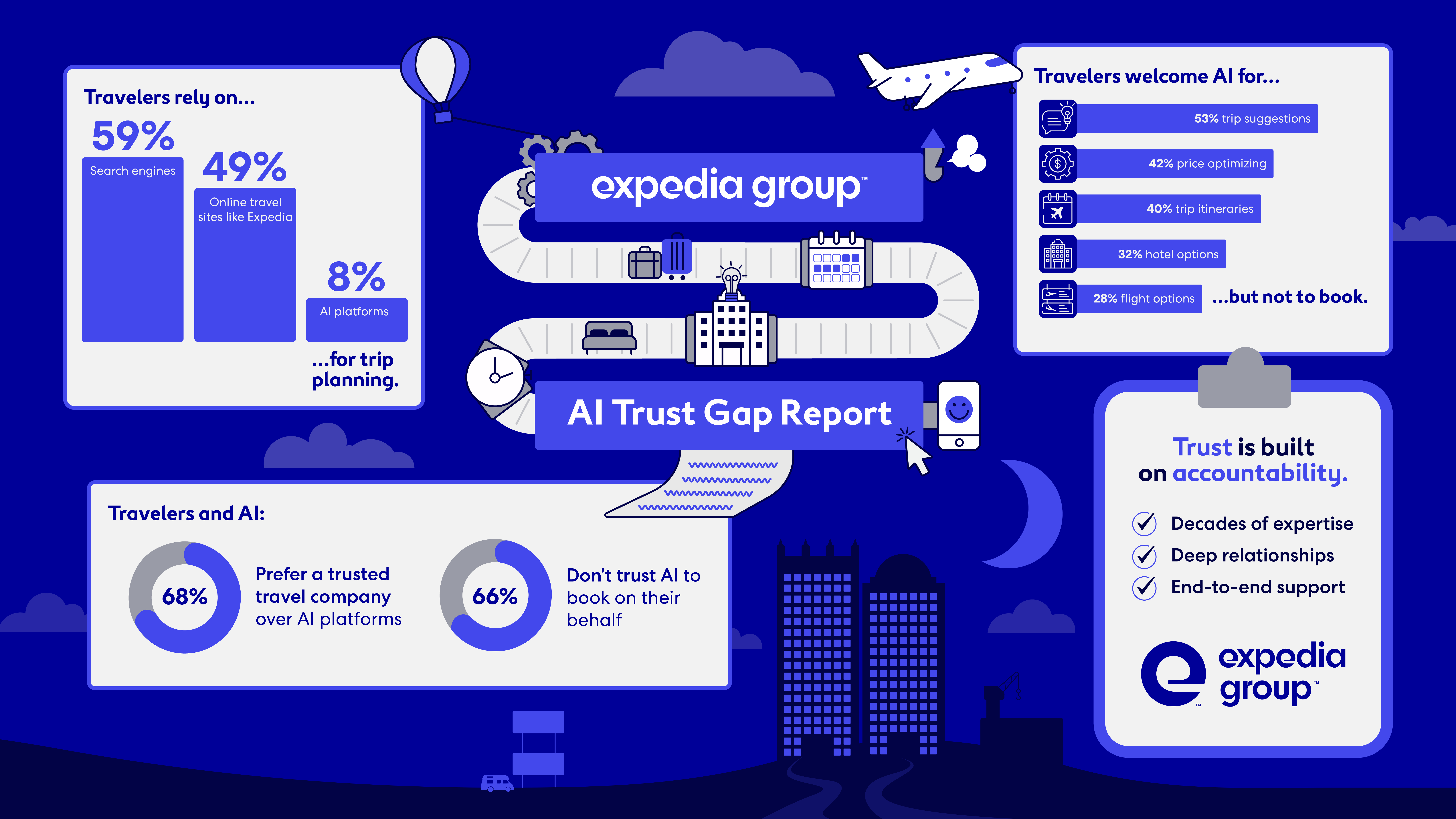 Expedia Group's AI Trust Gap report reveals a growing disconnect between how travelers use AI chatbots and agents and where they book