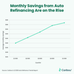 Caribou_Q1_2026_Auto_Refinance_Trends_Report_Monthly_Savings.jpg