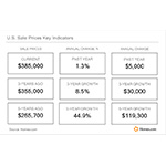 U.S._Sale_Prices_Key_Indicators.jpg